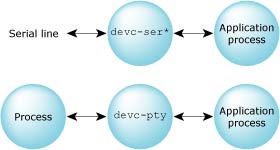 Pseudo-ttys connecting processes