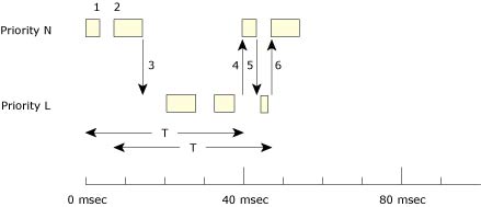 Figure showing sporadic scheduling