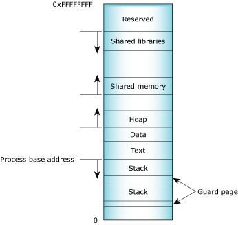 Picture showing process memory layout