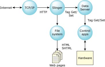 Embedded web server