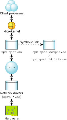 Qnet framework