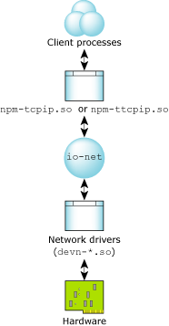 TCP/IP components