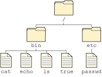 Virtual filesystem example